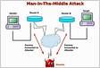 How to Perform a Man in the Middle MITM Attack with